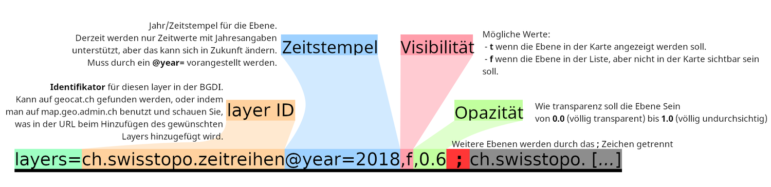 Struktur einer URL für Parameter
