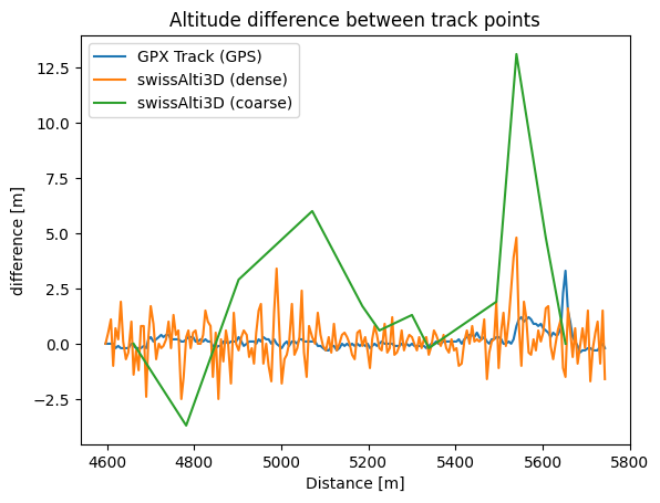 Differences in elevation profile calculations