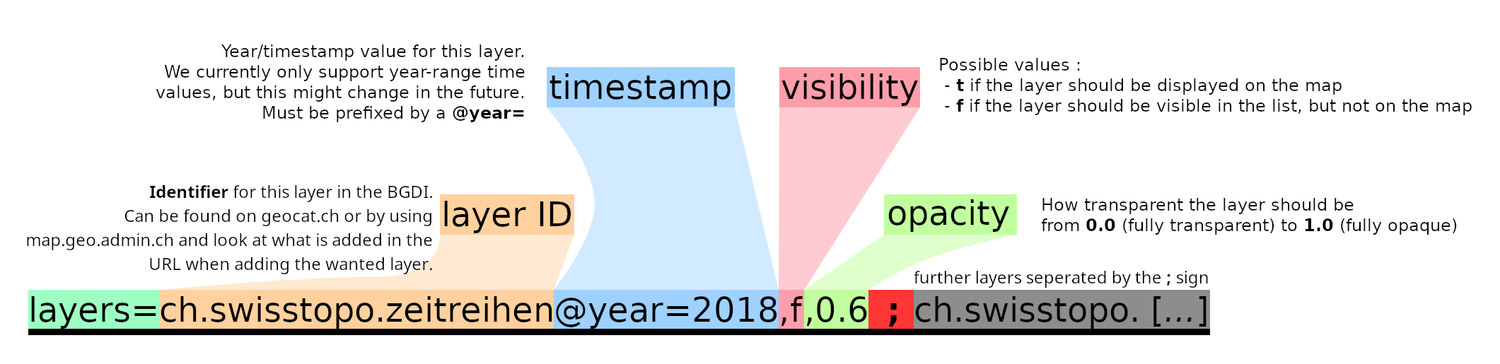 The structure of an URL with its parameters