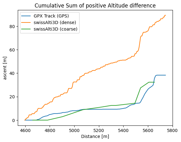 Sum in elevation profile calculations