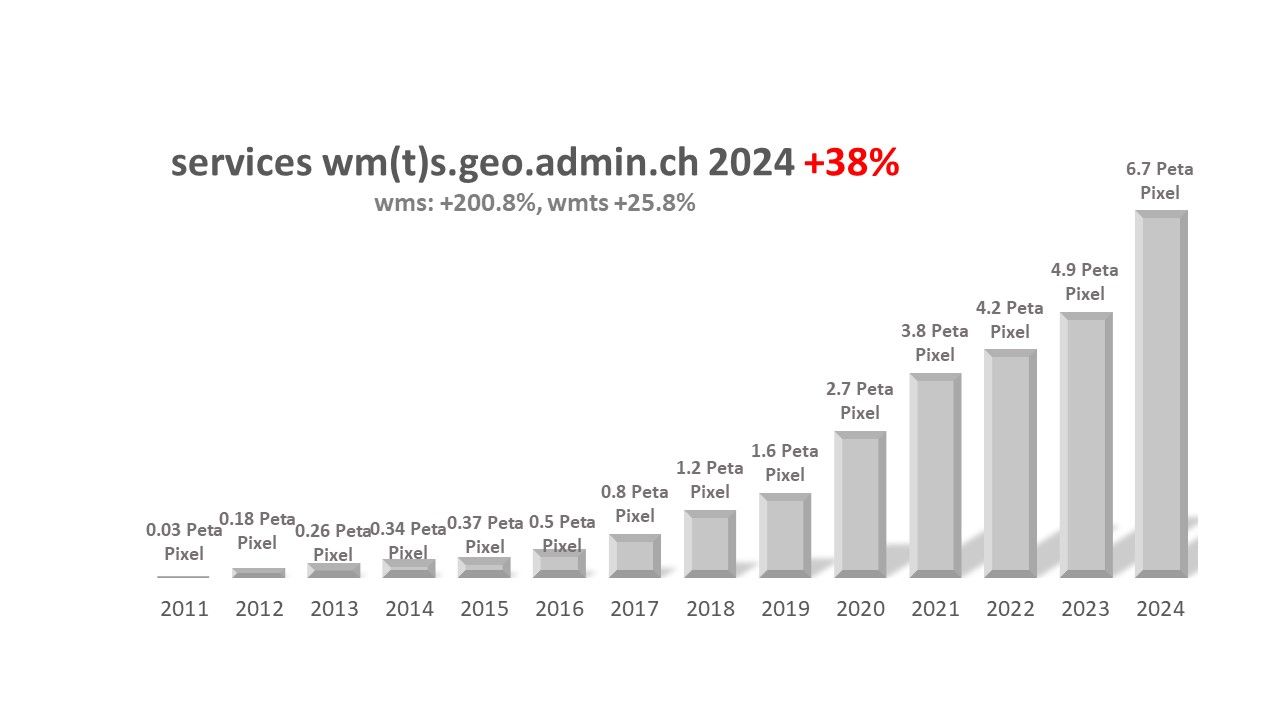 Services wm(t)s.geo.admin.ch 2024