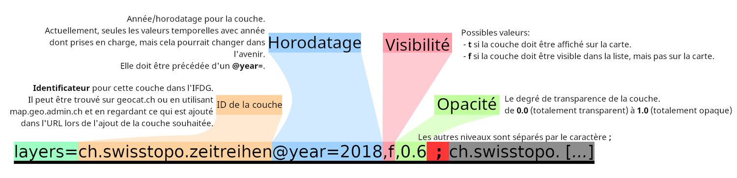 La structure d'une URL avec les paramètres