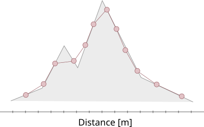 Dense point distribution di un profilo altimetrico