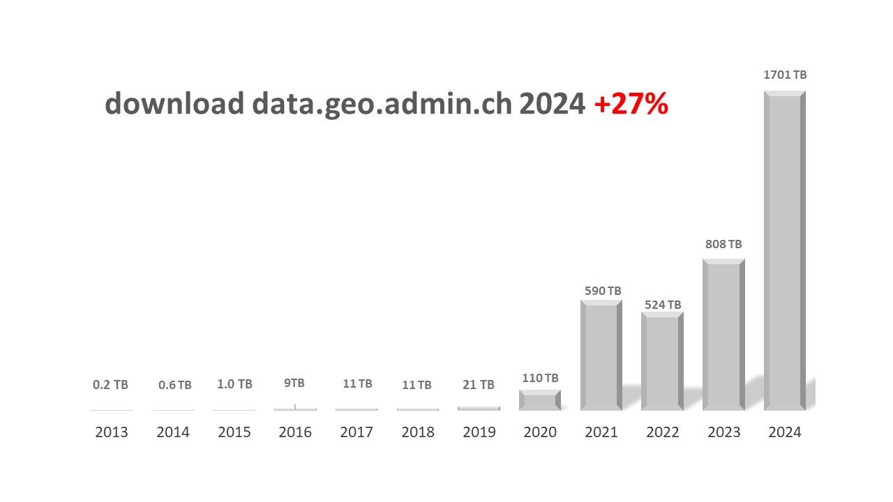 Download data.geo.admin.ch 2024