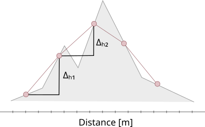 Ascent calculation di un profilo altimetrico