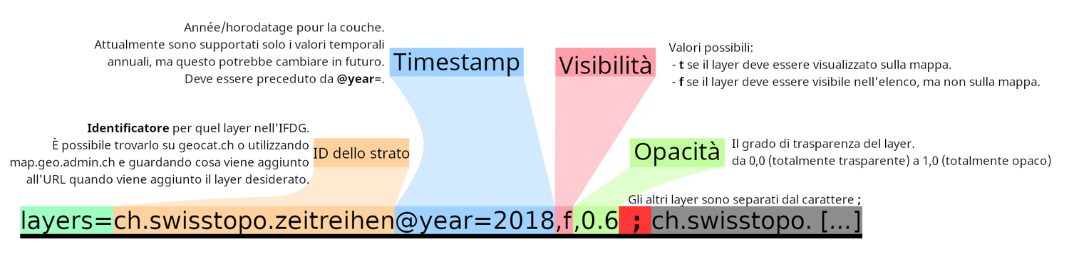 La strutture d'un URL per parametri